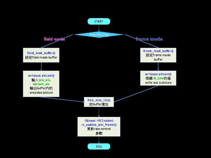 encode_one_frame: output START field mode img->fld_flag frame mode frame_mod_buffer() 設定frame mode buffer field_mod_buffer() 設定field