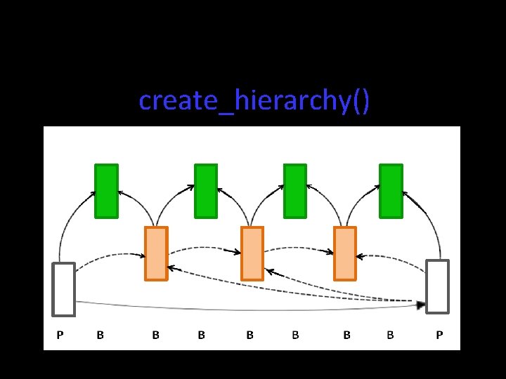 encode_enhancement_layerhierarchical. Coding(1) create_hierarchy() 1. 