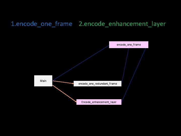 Overview 1. encode_one_frame 2. encode_enhancement_layer encode_one_frame Main encode_one_redundant_frame Encode_enhancement_layer 