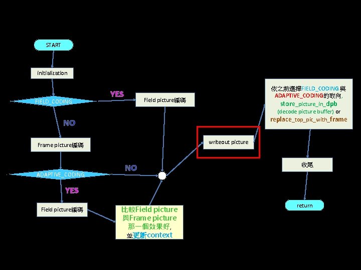 encode_one_frame START initialization FIELD_CODING YES 依之前選擇FIELD_CODING 與 ADAPTIVE_CODING的取向, store_picture_in_dpb (decode picture buffer) or replace_top_pic_with_frame