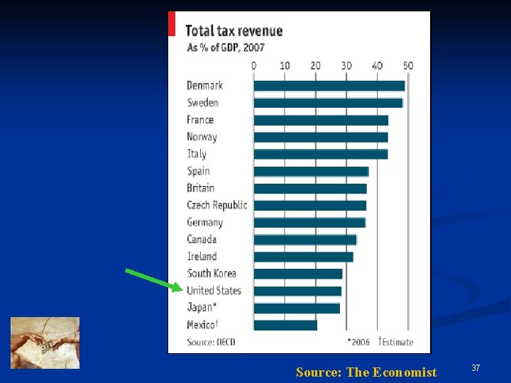 Source: The Economist 37 