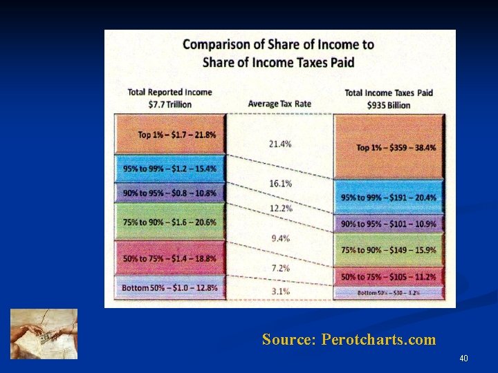 Source: Perotcharts. com 40 