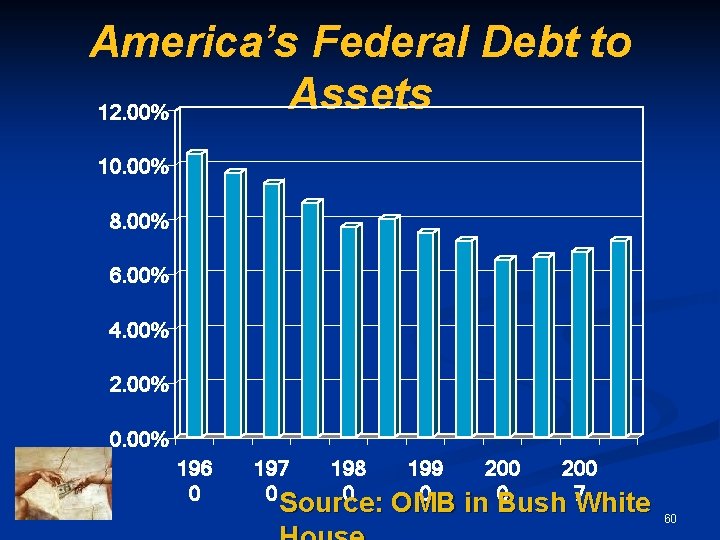 America’s Federal Debt to Assets 12. 00% 10. 00% 8. 00% 6. 00% 4.