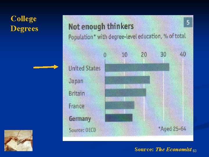 College Degrees Source: The Economist 63 