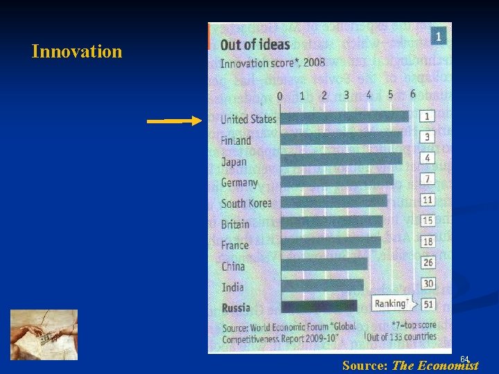 Innovation 64 Source: The Economist 