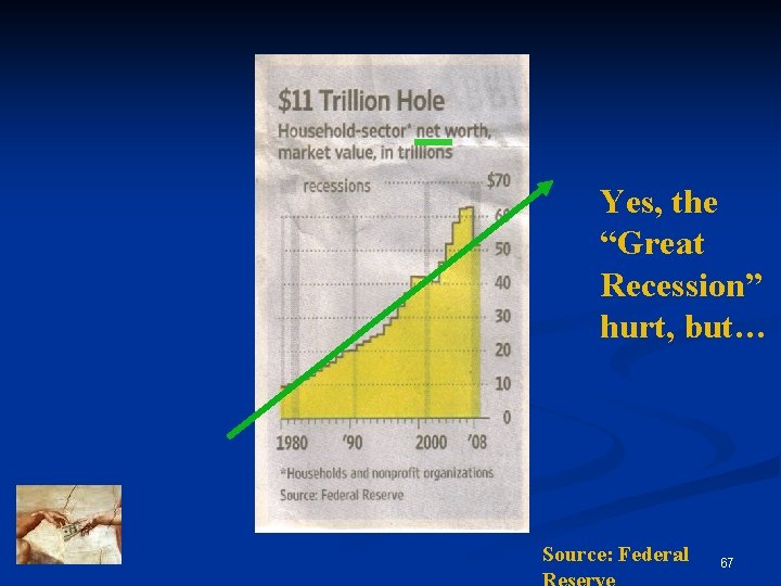 Yes, the “Great Recession” hurt, but… Source: Federal 67 