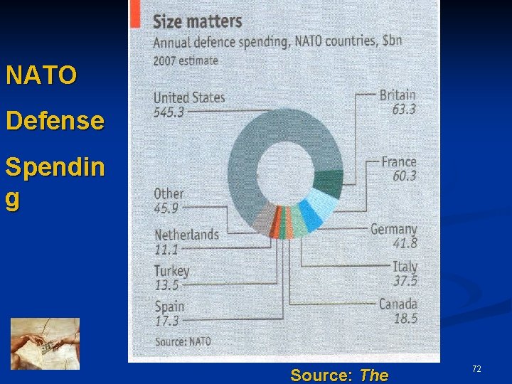 NATO Defense Spendin g Source: The 72 