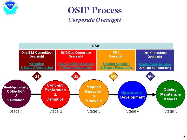 OSIP Process Corporate Oversight DAA Ops/S&T Committee Oversight S&T/Ops Committee Oversight FIRC Oversight Ops OSIP Process Corporate Oversight DAA Ops/S&T Committee Oversight S&T/Ops Committee Oversight FIRC Oversight Ops