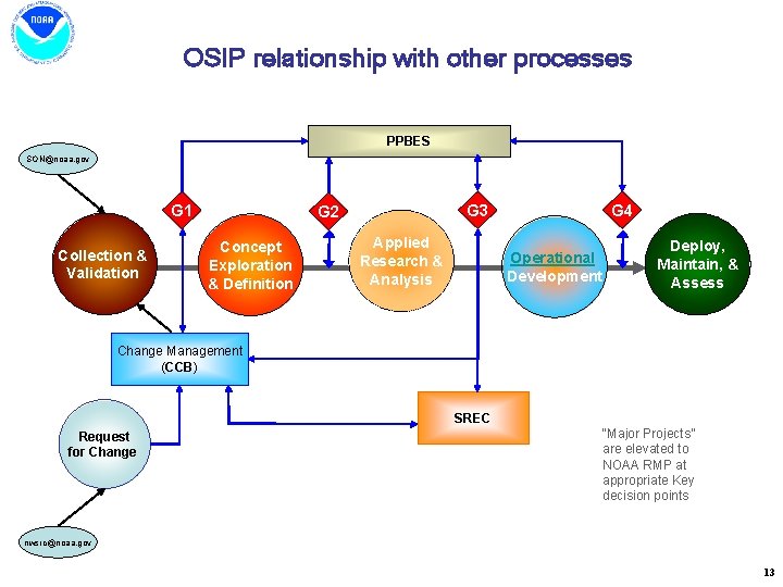 OSIP relationship with other processes PPBES SON@noaa. gov G 1 Collection & Validation Concept OSIP relationship with other processes PPBES SON@noaa. gov G 1 Collection & Validation Concept