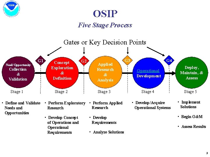 OSIP Five Stage Process Gates or Key Decision Points G 1 Collection & Validation OSIP Five Stage Process Gates or Key Decision Points G 1 Collection & Validation