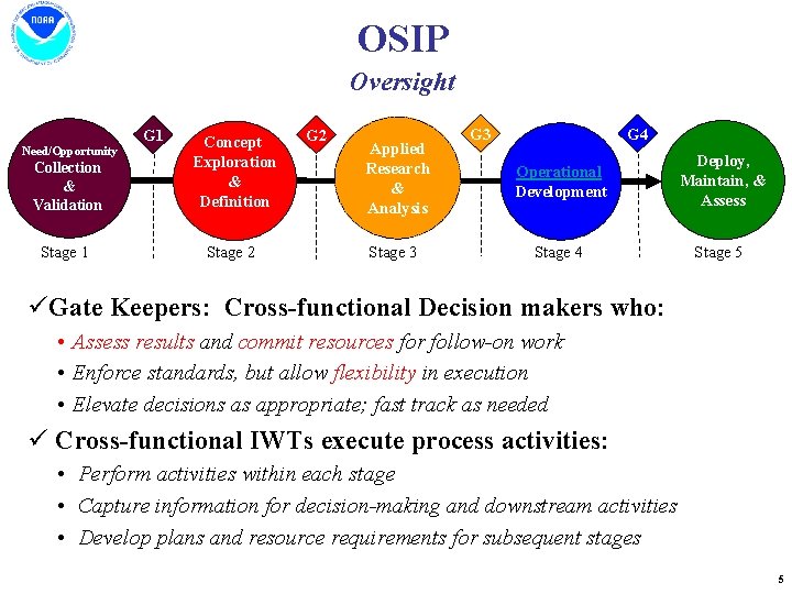 OSIP Oversight G 1 Collection & Validation Concept Exploration & Definition Stage 1 Stage OSIP Oversight G 1 Collection & Validation Concept Exploration & Definition Stage 1 Stage