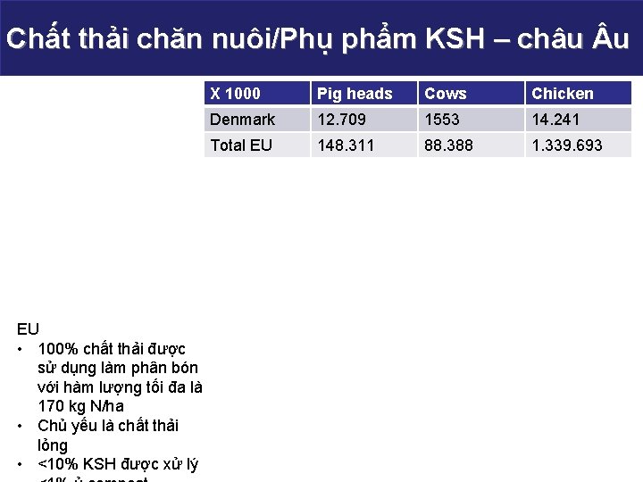 Chất thải chăn nuôi/Phụ phẩm KSH – châu u Gas use EU • 100%