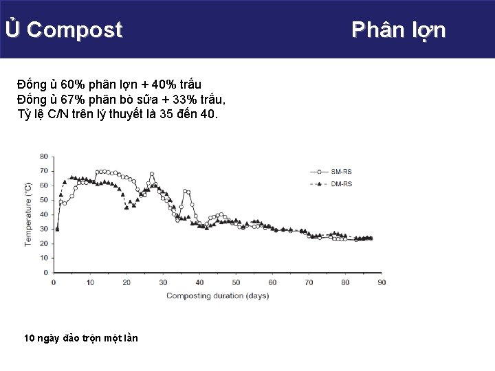 Ủ Compost Gas use Đống ủ 60% phân lợn + 40% trấu Đống ủ