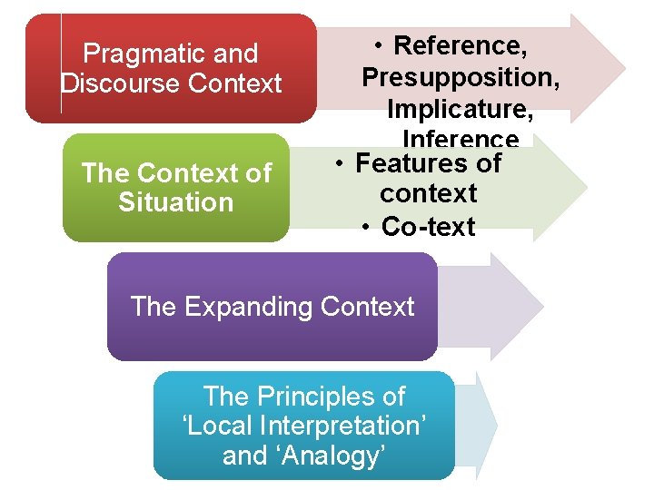 Pragmatic and Discourse Context The Context of Situation • Reference, Presupposition, Implicature, Inference •