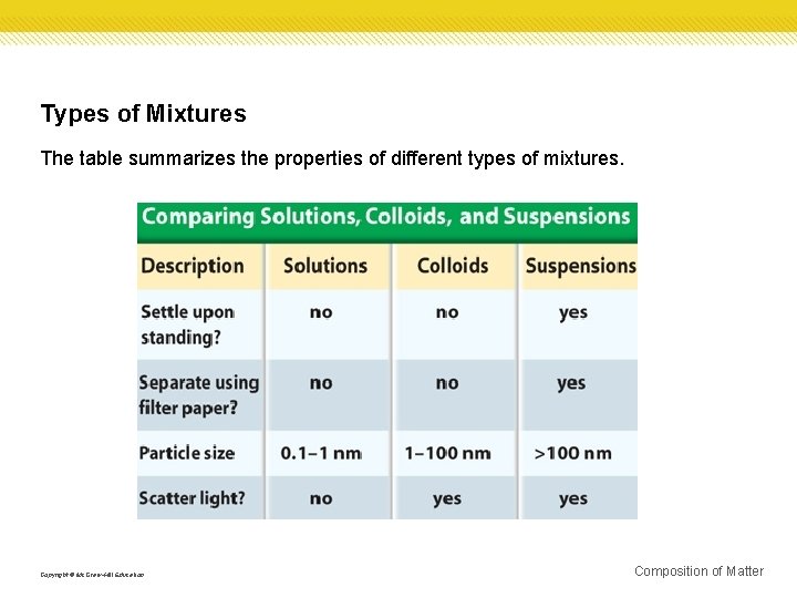 Types of Mixtures The table summarizes the properties of different types of mixtures. Copyright