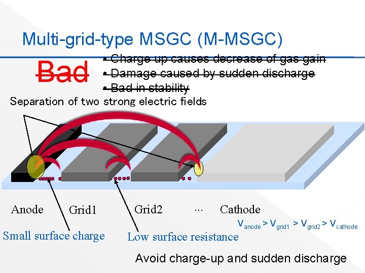 Multi-grid-type MSGC (M-MSGC) • Charge up causes decrease of gas gain • Damage caused