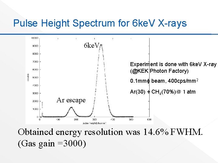 Pulse Height Spectrum for 6 ke. V X-rays 6 ke. V Experiment is done