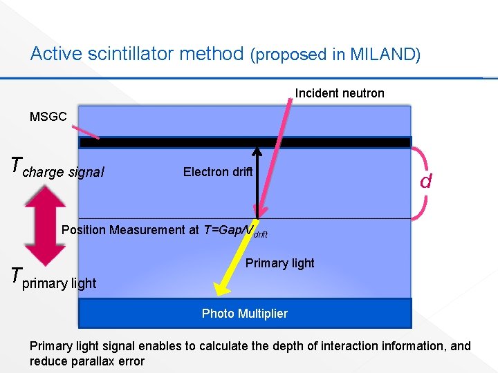 Active scintillator method (proposed in MILAND) Incident neutron MSGC Tcharge signal Electron drift d