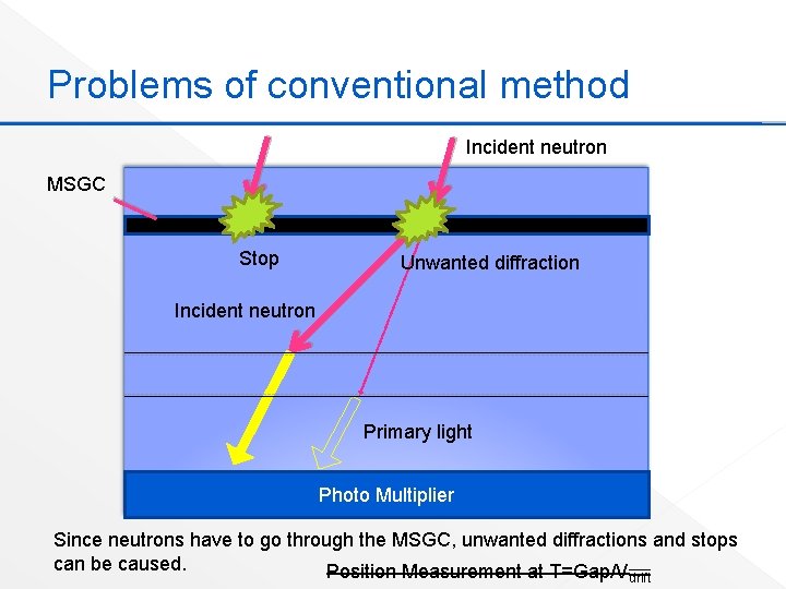 Problems of conventional method Incident neutron MSGC Stop Unwanted diffraction Incident neutron Primary light