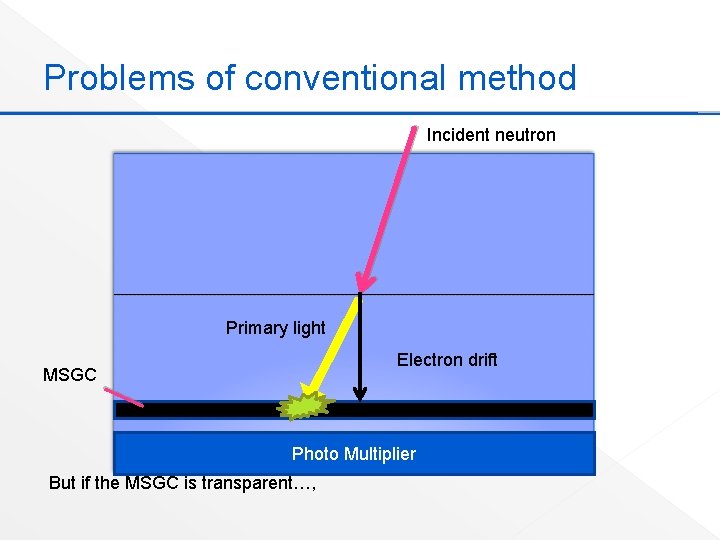 Problems of conventional method Incident neutron Primary light Electron drift MSGC Photo Multiplier But