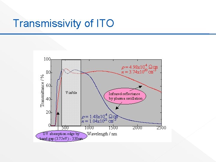 Transmissivity of ITO 