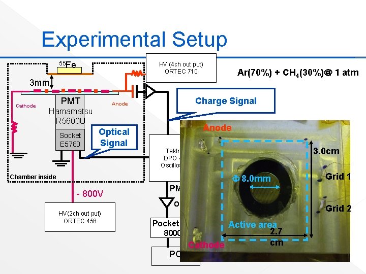 Experimental Setup 55 Fe HV (4 ch out put) ORTEC 710 Ar(70%) + CH