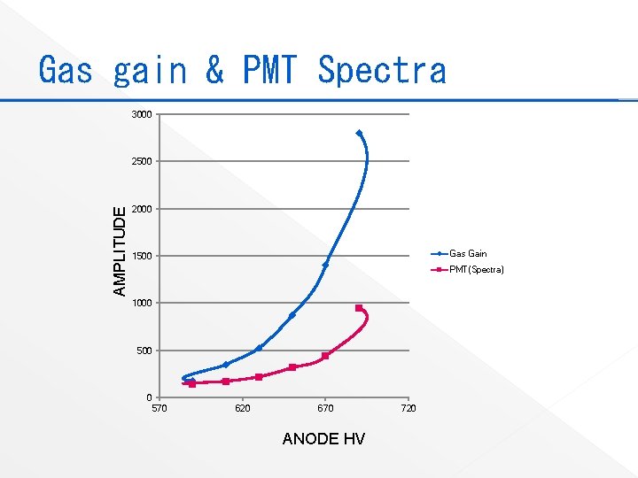 Gas gain & PMT Spectra 3000 AMPLITUDE 2500 2000 Gas Gain 1500 PMT(Spectra) 1000