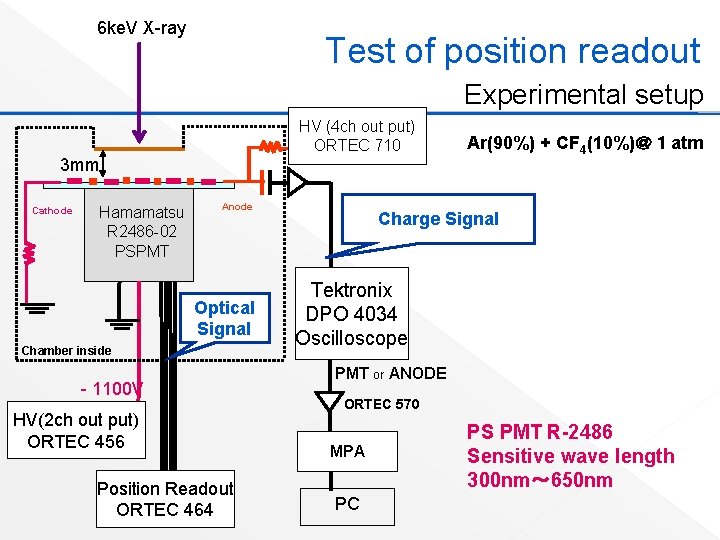 6 ke. V X-ray Test of position readout Experimental setup HV (4 ch out