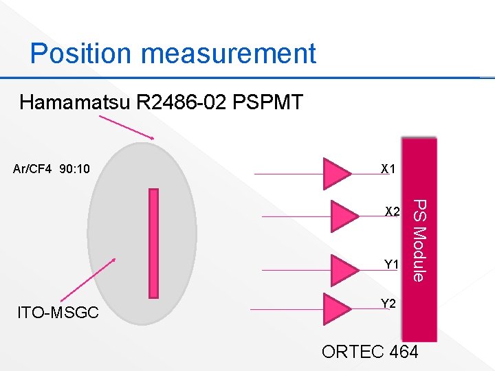 Position measurement Hamamatsu R 2486 -02 PSPMT Ar/CF 4 90: 10 X 1 Y