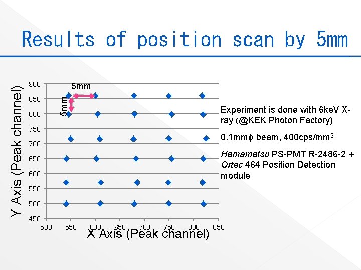 900 850 800 5 mm Y Axis (Peak channel) Results of position scan by