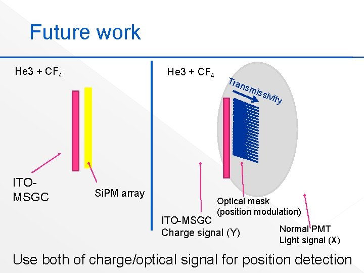 Future work He 3 + CF 4 Tra nsm ITOMSGC Si. PM array issi