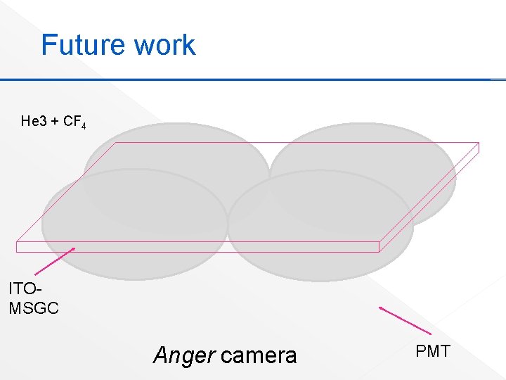 Future work He 3 + CF 4 ITOMSGC Anger camera PMT 