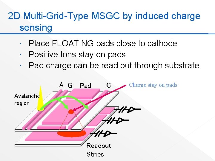 2 D Multi-Grid-Type MSGC by induced charge sensing Place FLOATING pads close to cathode