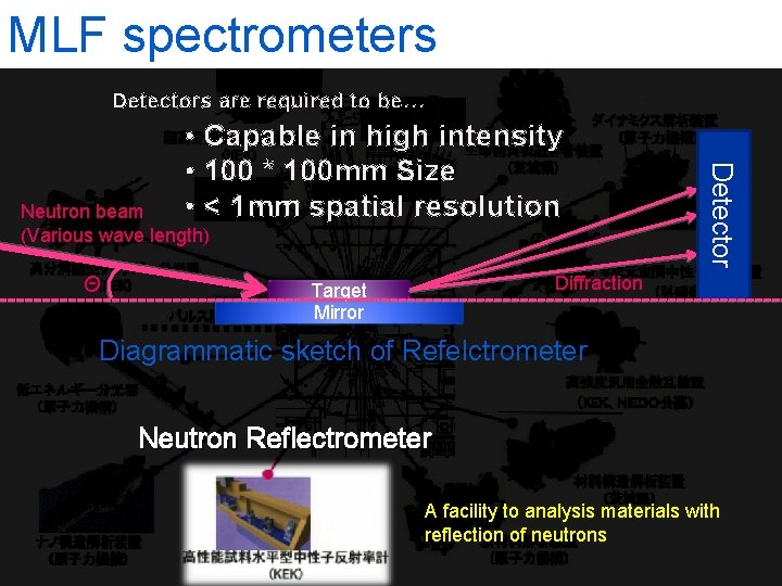 MLF spectrometers Detectors are required to be… Neutron beam (Various wave length) Θ Detector