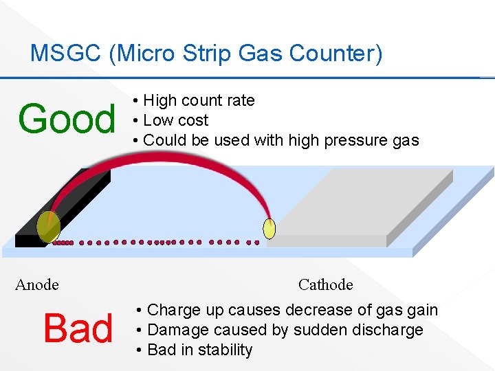MSGC (Micro Strip Gas Counter) Good Anode Bad • High count rate • Low