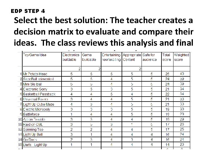 EDP STEP 4 Select the best solution: The teacher creates a decision matrix to