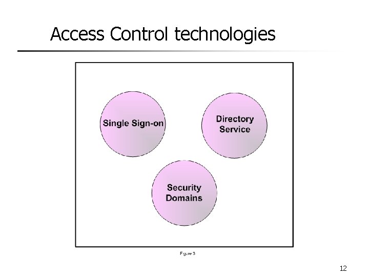 Access Control technologies 12 