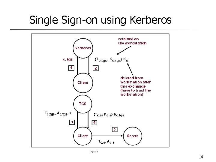 Single Sign-on using Kerberos 14 