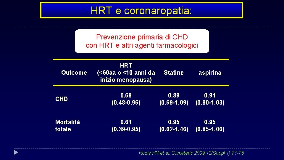 HRT e coronaropatia: Prevenzione primaria di CHD con HRT e altri agenti farmacologici HRT