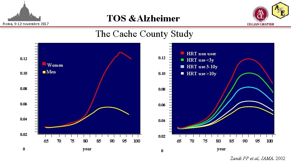 TOS &Alzheimer Roma, 9 -12 novembre 2017 Discrete Annual Hazard The Cache County Study