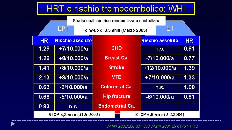 HRT e rischio tromboembolico: WHI Studio multicentrico randomizzato controllato EPT ET Follw-up di 8,