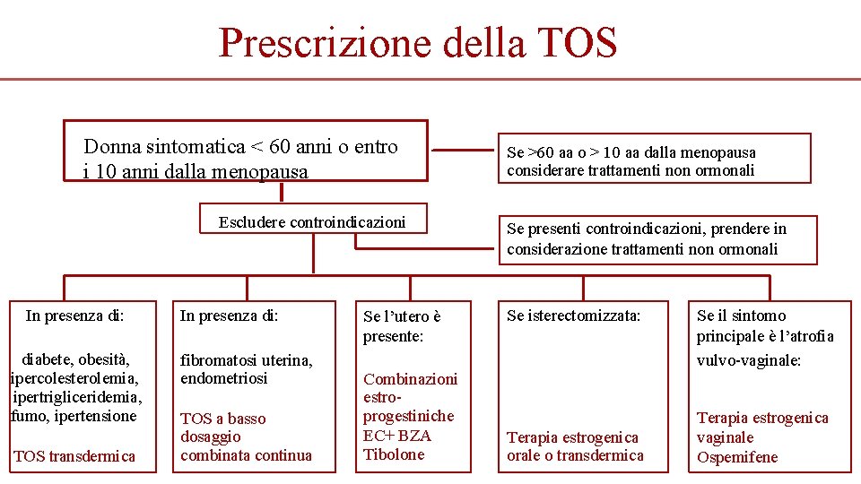 Prescrizione della TOS Donna sintomatica < 60 anni o entro i 10 anni dalla