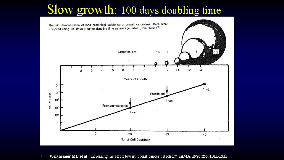 Slow growth: 100 days doubling time • Wertheimer MD et al “Increasing the effort