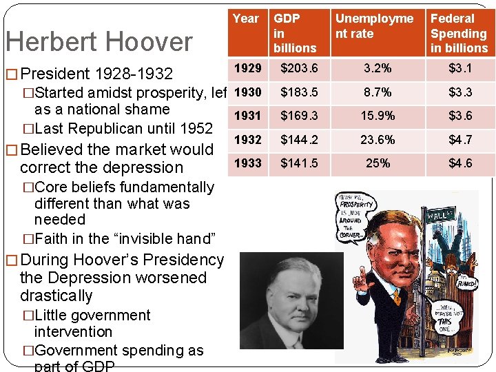 Year GDP in billions Unemployme nt rate Federal Spending in billions 1929 $203. 6