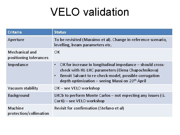 VELO validation Criteria Status Aperture To be revisited (Massimo et al). Change in reference