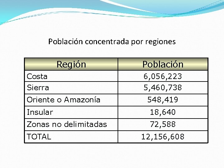 Población concentrada por regiones Región Costa Sierra Oriente o Amazonía Población 6, 056, 223