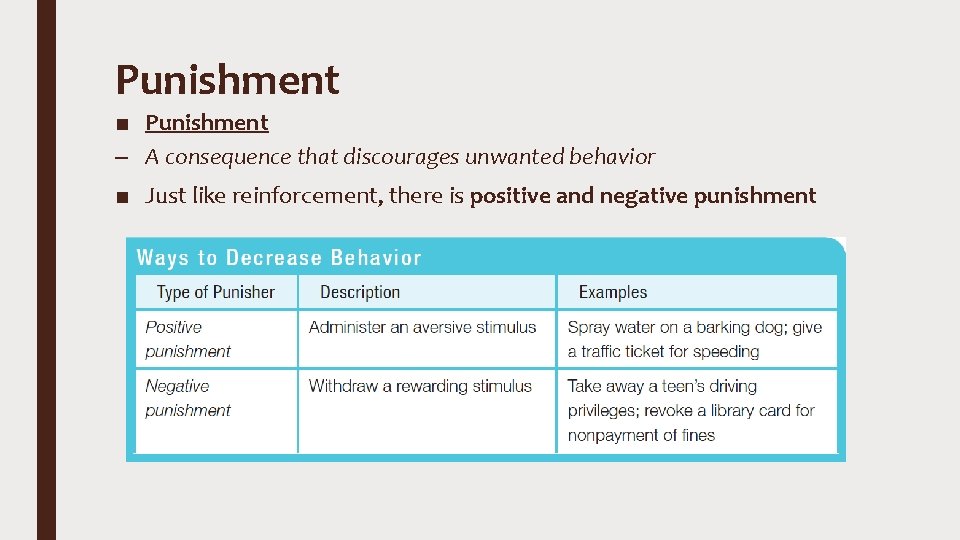 Punishment ■ Punishment – A consequence that discourages unwanted behavior ■ Just like reinforcement,