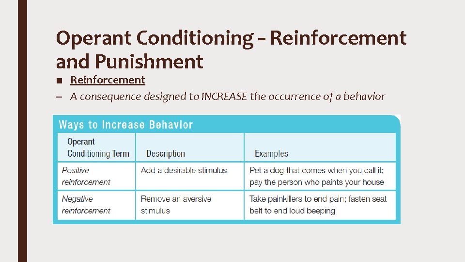 Operant Conditioning – Reinforcement and Punishment ■ Reinforcement – A consequence designed to INCREASE