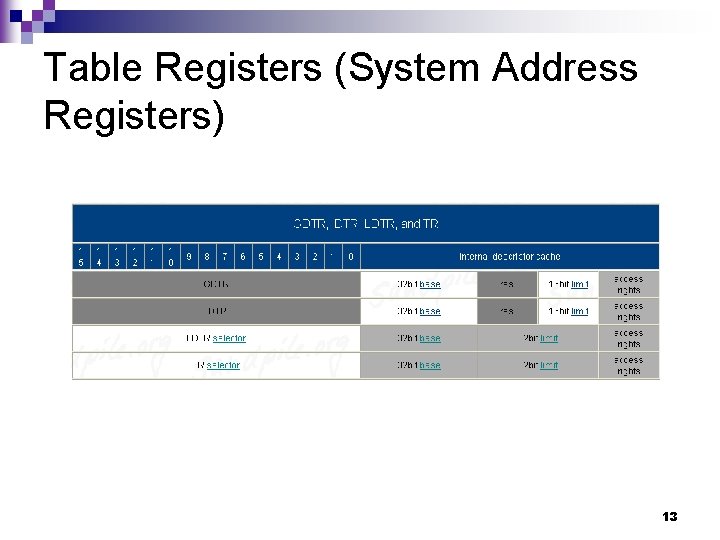 Table Registers (System Address Registers) 13 