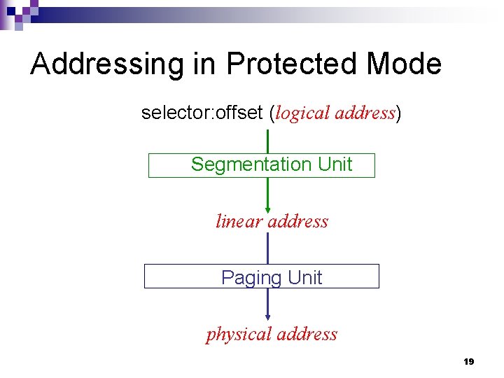Addressing in Protected Mode selector: offset (logical address) Segmentation Unit linear address Paging Unit